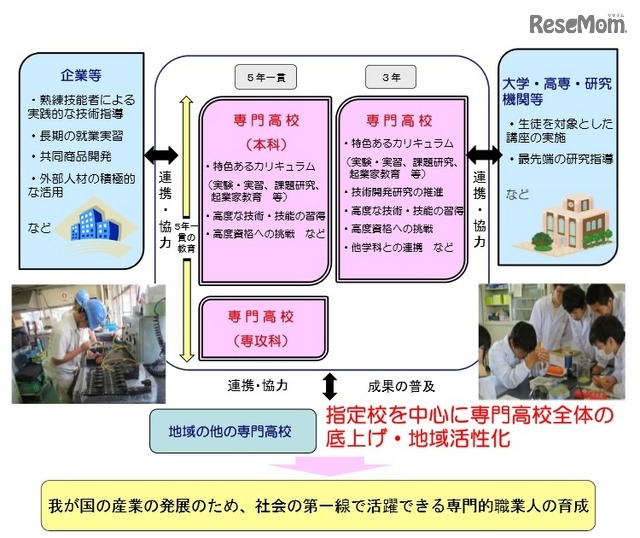 スーパー・プロフェッショナル・ハイスクール（SPH）事業
