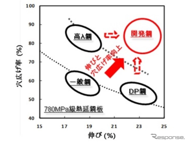 開発鋼の加工特性