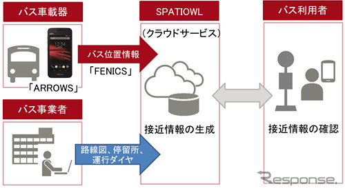 とさでん交通グループのバスロケーションサービスのシステム概要