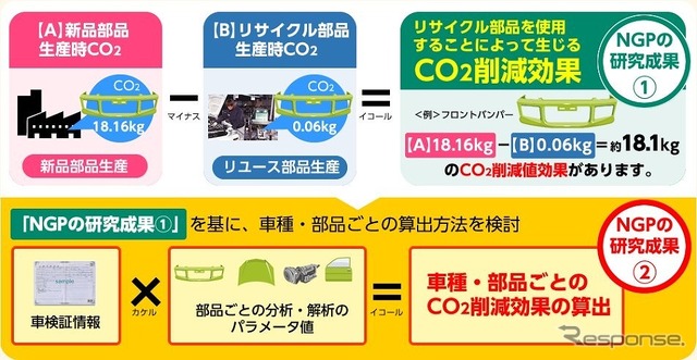 自動車リサイクル部品による環境負荷低減効果の研究