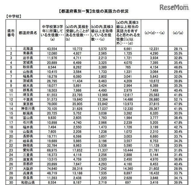 中学校生徒の英語力の状況(都道府県別)1/2