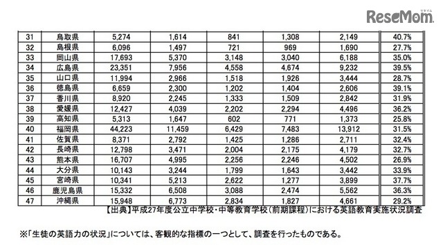 中学校生徒の英語力の状況(都道府県別)2/2