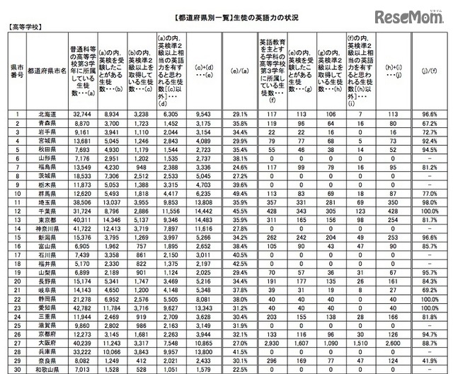 高校生徒の英語力の状況(都道府県別)1/2