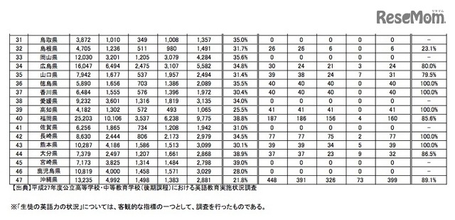 高校生徒の英語力の状況(都道府県別)2/2