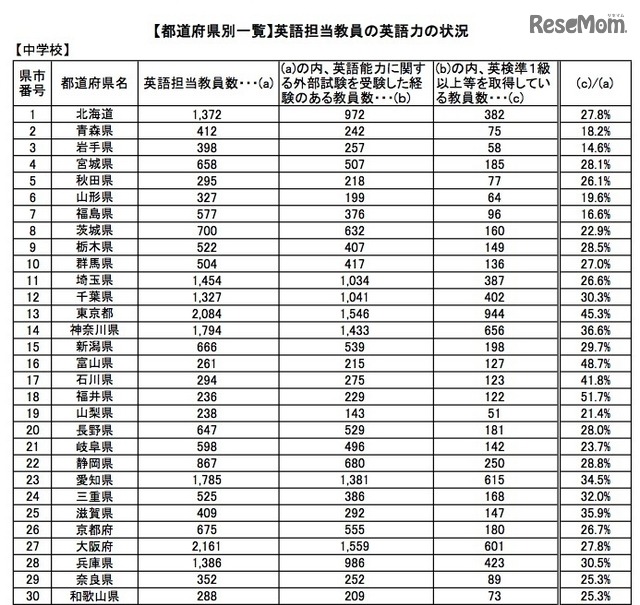 中学校英語担当教員の英語力の状況(都道府県別)1/2