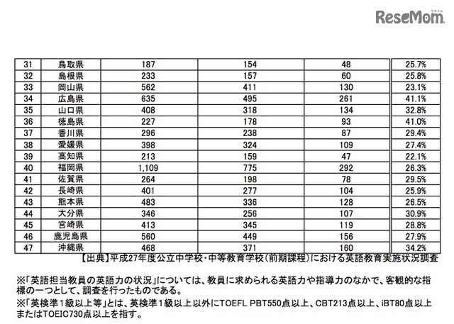 中学校英語担当教員の英語力の状況(都道府県別)2/2