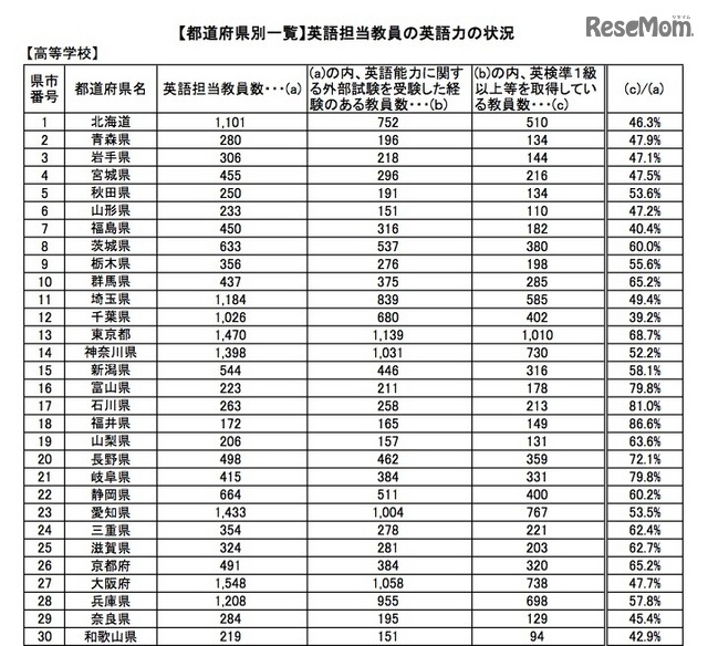 高校英語担当教員の英語力の状況(都道府県別)1/2