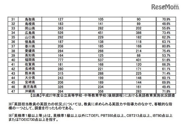 高校英語担当教員の英語力の状況(都道府県別)2/2