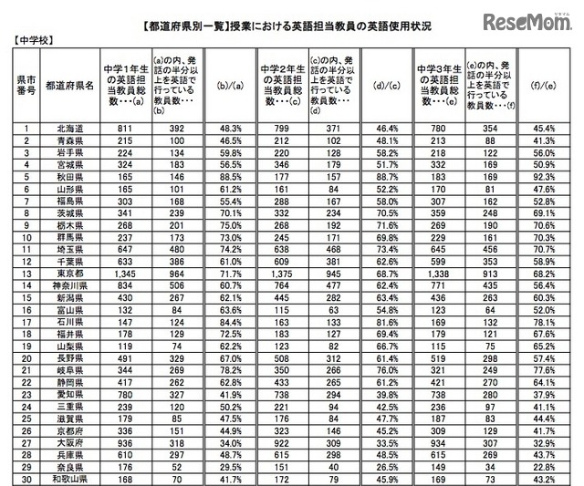 中学校の授業における英語担当教員の英語使用状況(都道府県別)1/2