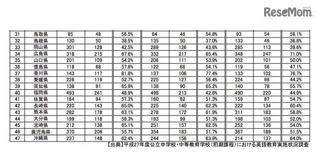中学校の授業における英語担当教員の英語使用状況(都道府県別)2/2