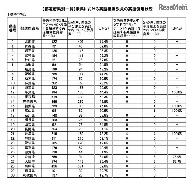 高校の授業における英語担当教員の英語使用状況(都道府県別)1/2