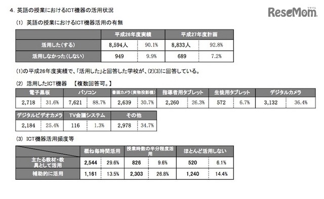 高校の英語の授業におけるICT機器の活用状況