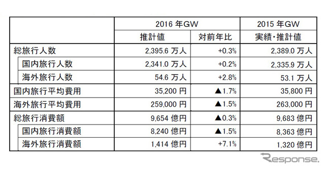 2016年ゴールデンウィーク旅行動向予想