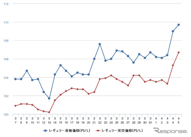 レギュラーガソリン実売価格（「e燃費」調べ）