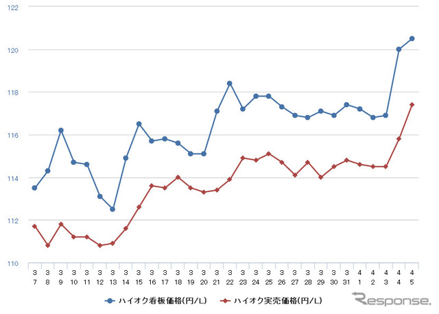 ハイオクガソリン実売価格（「e燃費」調べ）