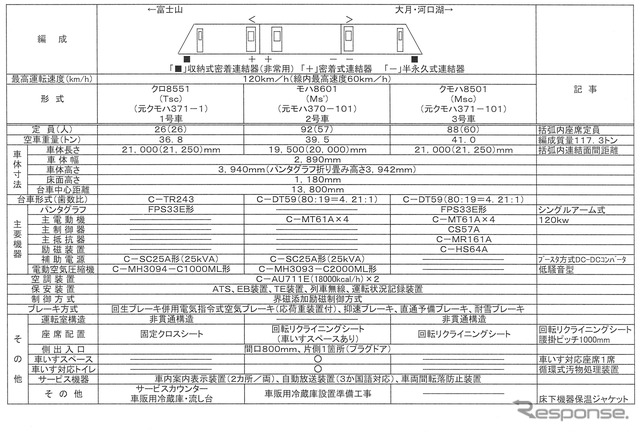 8500系の諸元。