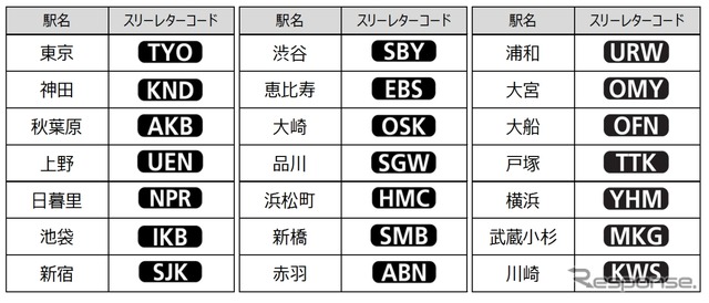 主な乗換駅に設定されるスリーレターコード。
