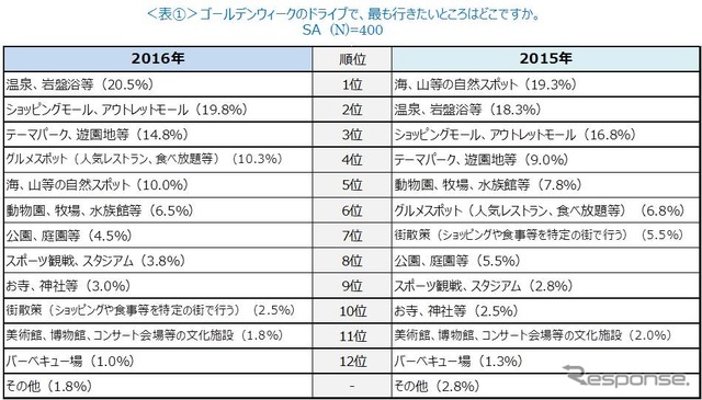 ゴールデンウィークのドライブで、最も行きたいところはどこですか
