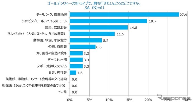 ゴールデンウィークのドライブで、最も行きたいところはどこですか(子どもを持つ母親)