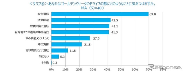ゴールデンウィークのドライブの際にどのようなことに気をつけますか