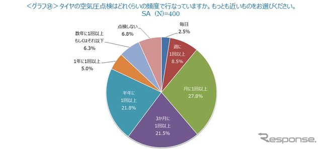 タイヤの空気圧点検はどれくらいの頻度で行なっていますか