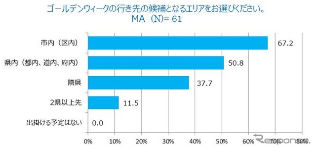 ゴールデンウィークの行き先の候補となるエリア(子どもを持つ母親)