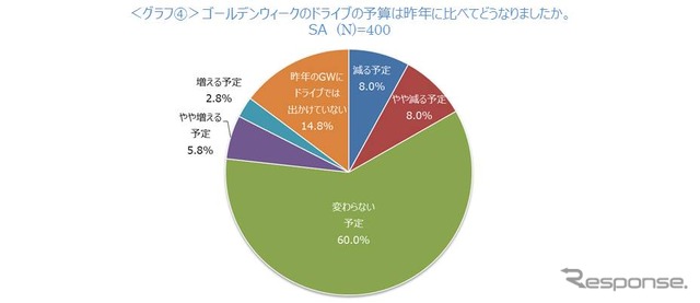 ゴールデンウィークのドライブの予算は昨年に比べてどうなりましたか