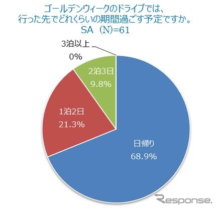 ゴールデンウィークのドライブでは、行った先でどれくらいの期間過ごす予定ですか(子どもを持つ母親)