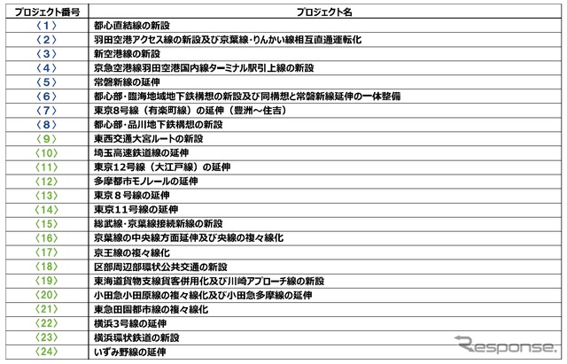 基本計画案による各プロジェクトの名称。