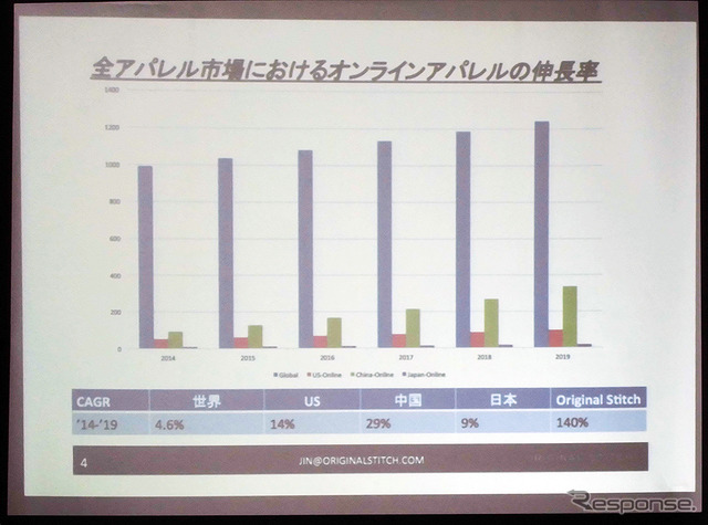 ネット注文型オーダーメイドシャツの伸長率