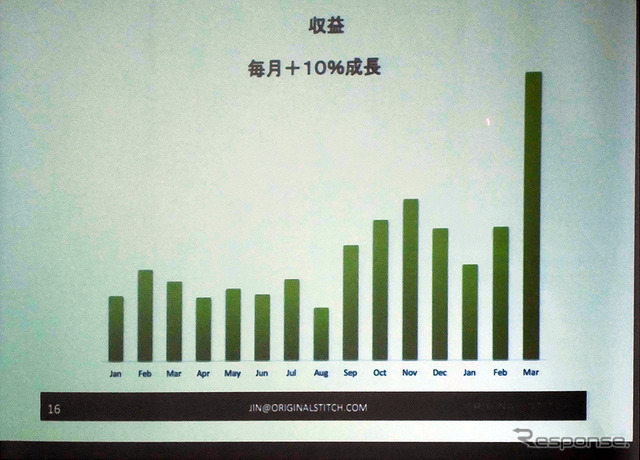 ネット注文型オーダーメイドシャツ「Original Stitch」の月別収益