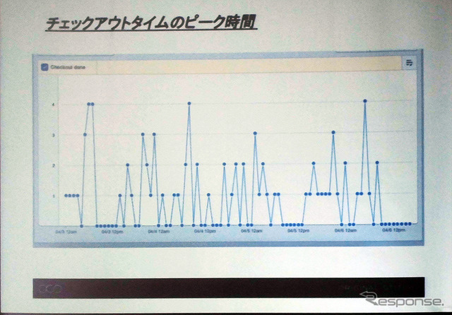 ネット注文型オーダーメイドシャツ「Original Stitch」の国内ユーザー、閲覧時間別