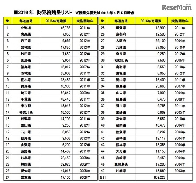 その数86万個…マクドナルド、全国の新一年生に防犯笛を配布 1枚 その数86万個…マクドナルド、全国の新一年生に防犯笛を配布 1枚