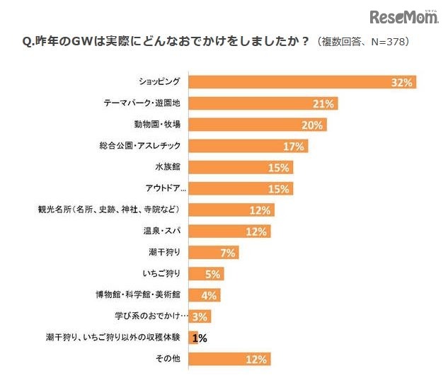 .2015年のGWのおでかけ先