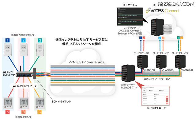 「SDN を用いたWi-SUN機能搭載IoT通信ネットワークの仮想化ソリューション」構成図。仮想IoTネットワークを各IoTサービスごとに通信インフラ上に構成して収容するため、IoTサービスごとに通信インフラを新規構築する必要が無い。仮想ネットワークの追加、構成変更などの集中管理ができるためコストの削減が可能となる。(画像はプレスリリースより)