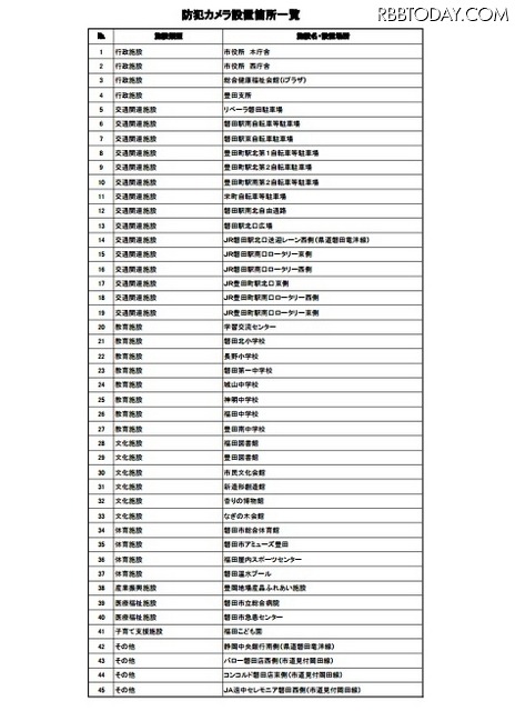 磐田市内に設置された防犯カメラの全45か所の一覧（画像は公式Webサイトより）