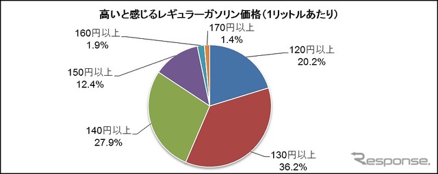 クルマの利用回数とガソリン価格アンケート調査結果