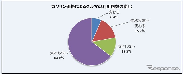 クルマの利用回数とガソリン価格アンケート調査結果