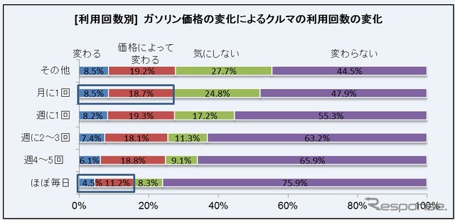 クルマの利用回数とガソリン価格アンケート調査結果