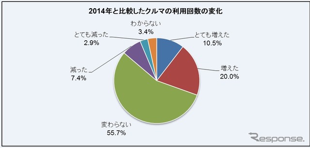 クルマの利用回数とガソリン価格アンケート調査結果