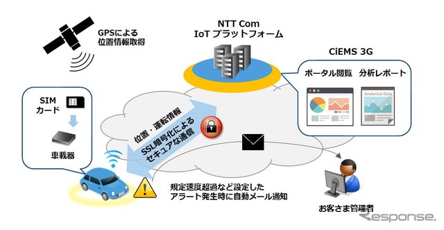 コネクテッド ビークルの仕組み