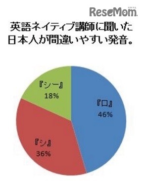 英語ネイティブ講師に聞いた日本人が間違いやすい発音TOP3