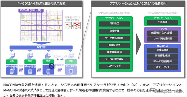 MAGONIA分散処理基盤の適用詳細