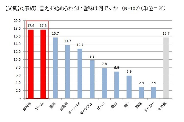 スポーツ自転車に挑戦したい父親が5割以上…サイクルベースあさひが意識調査