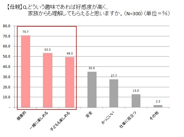 スポーツ自転車に挑戦したい父親が5割以上…サイクルベースあさひが意識調査