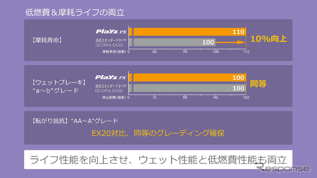 ブリヂストン Playz PX