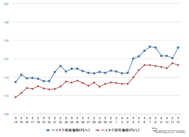 ハイオクガソリン実売価格（「e燃費」調べ）