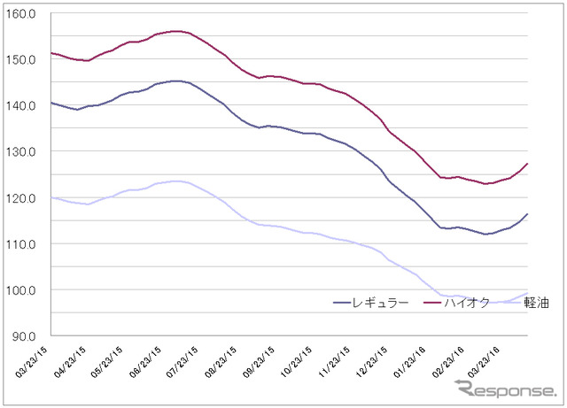 給油所のガソリン小売価格推移（資源エネルギー庁の発表をもとにレスポンス編集部でグラフ作成）