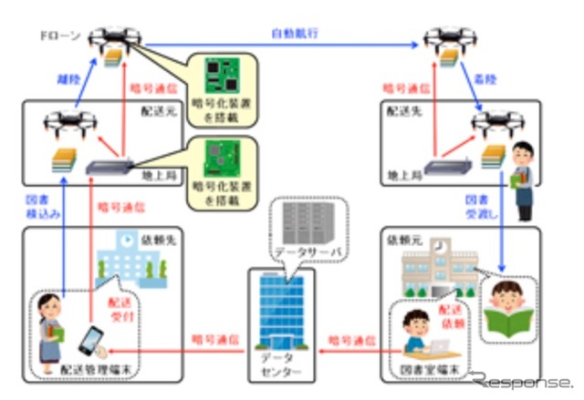 今回構築した図書配送システム