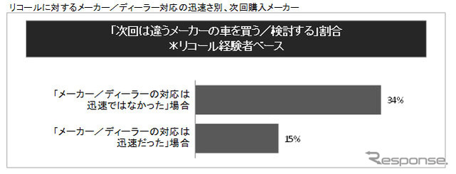 リコールに対するメーカー/ディーラー対応の迅速さ別、次回購入メーカー